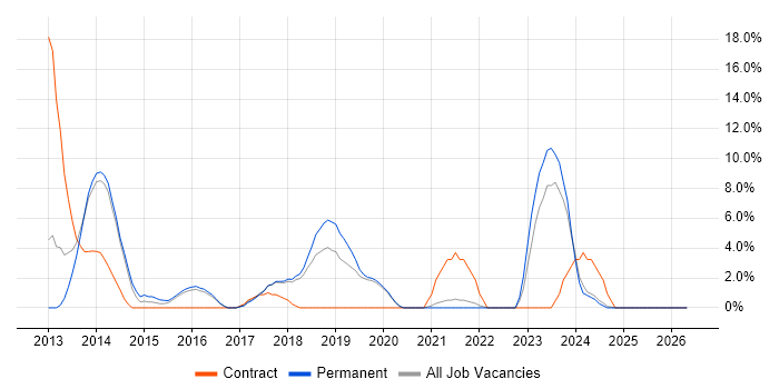 Windows Server 2012 job vacancy trend in Eastleigh