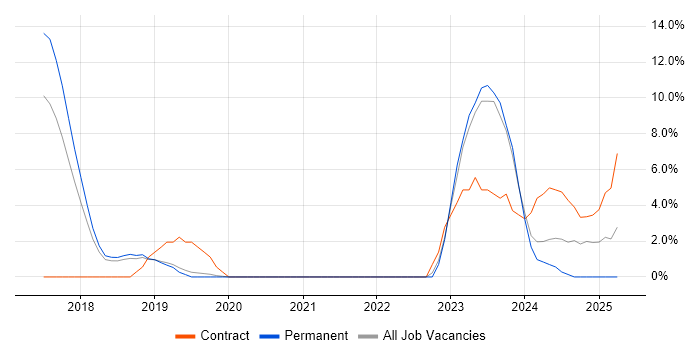 Job vacancy trend for Windows Server 2016 in Eastleigh