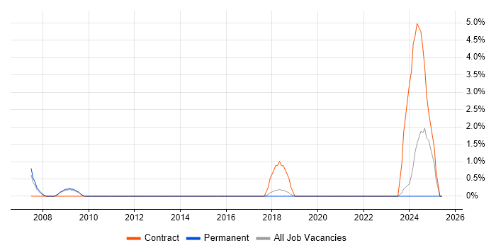 Job vacancy trend for Windows Server Engineer in Eastleigh Job vacancy trend for Windows Server Engineer in Eastleigh
