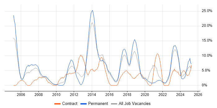 Job vacancy trend for Windows Server in Eastleigh