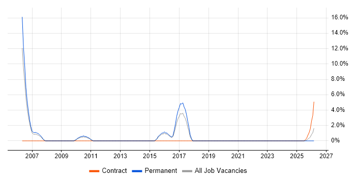 WinForms job vacancy trend in Eastleigh
