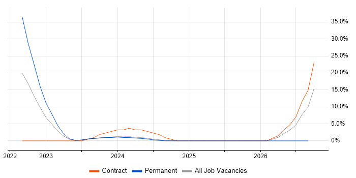 WSUS job vacancy trend in Eastleigh