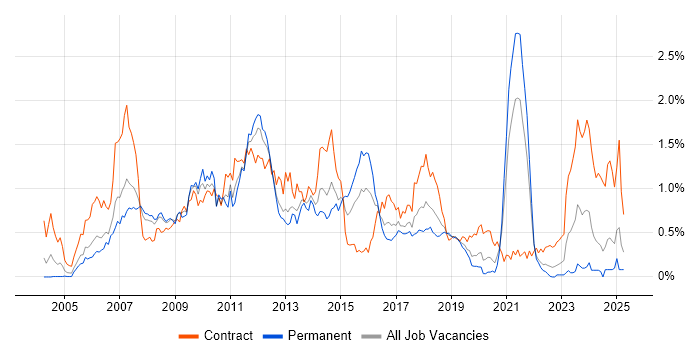 Job vacancy trend for Eclipse in Hampshire