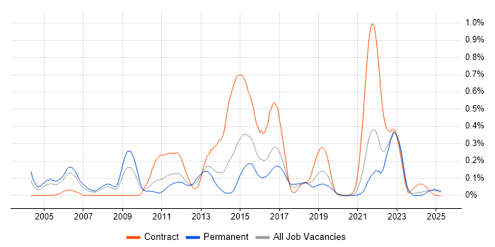 Job vacancy trend for Economics in Hampshire Job vacancy trend for Economics in Hampshire