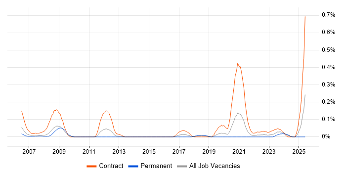 Job vacancy trend for ECSS in Hampshire Job vacancy trend for ECSS in Hampshire