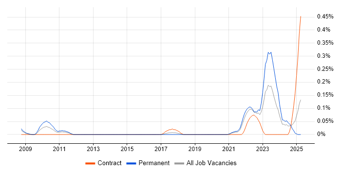 Job vacancy trend for Edge Computing in Hampshire Job vacancy trend for Edge Computing in Hampshire