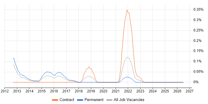 eggPlant job vacancy trend in Hampshire