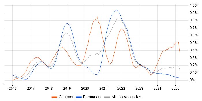 Job vacancy trend for Elastic Stack in Hampshire