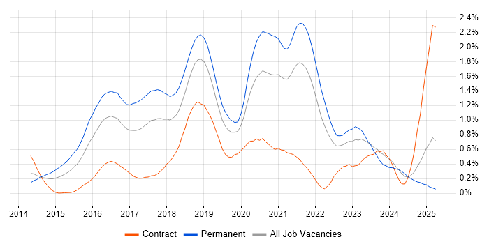 Job vacancy trend for Elasticsearch in Hampshire