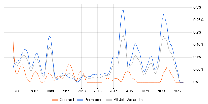 Electronics Design Engineer job vacancy trend in Hampshire
