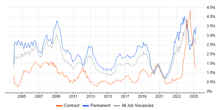 Job vacancy trend for Electronics in Hampshire Job vacancy trend for Electronics in Hampshire