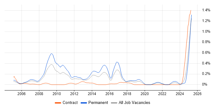 Job vacancy trend for Email Marketing in Hampshire Job vacancy trend for Email Marketing in Hampshire