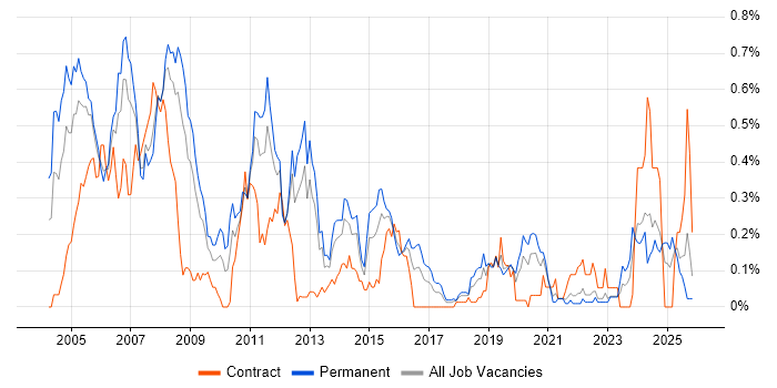 Embedded C++ Engineer job vacancy trend in Hampshire