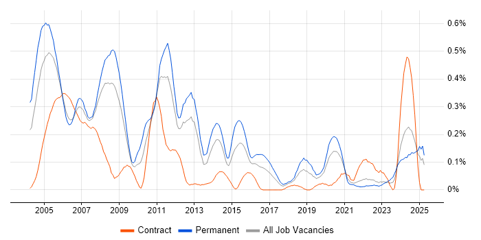 Job vacancy trend for Embedded C++ Software Engineer in Hampshire Job vacancy trend for Embedded C++ Software Engineer in Hampshire