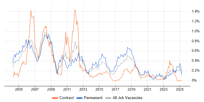 Job vacancy trend for Embedded C++ in Hampshire Job vacancy trend for Embedded C++ in Hampshire
