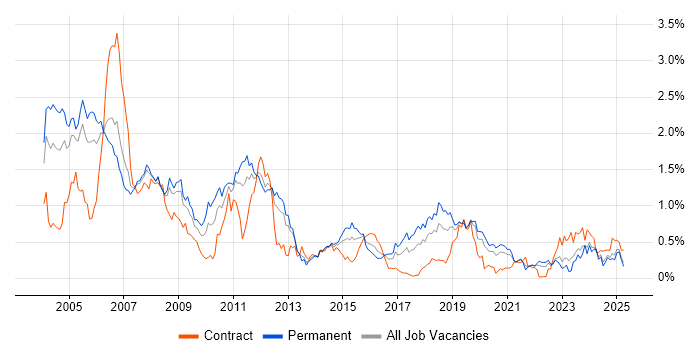 Job vacancy trend for Embedded C in Hampshire Job vacancy trend for Embedded C in Hampshire