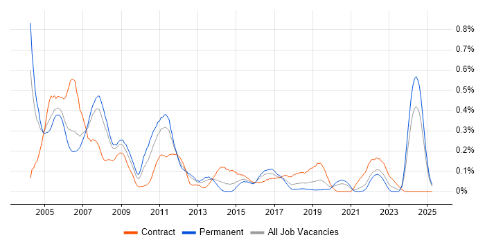 Job vacancy trend for Embedded Developer in Hampshire Job vacancy trend for Embedded Developer in Hampshire