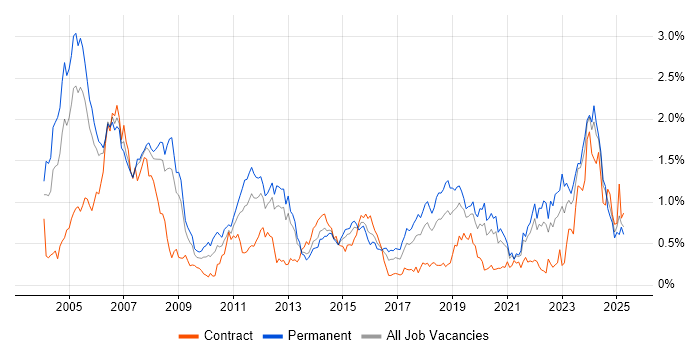 Job vacancy trend for Embedded Engineer in Hampshire Job vacancy trend for Embedded Engineer in Hampshire