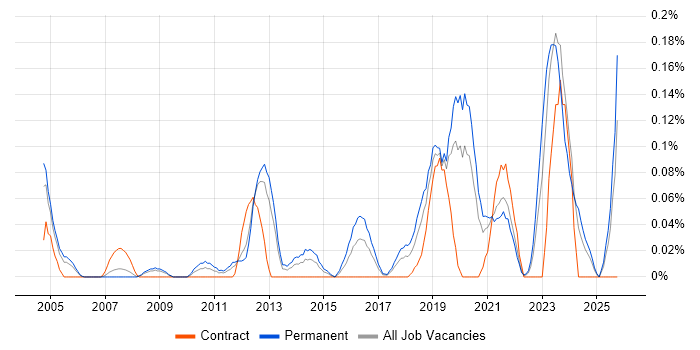 Embedded Firmware Engineer job vacancy trend in Hampshire