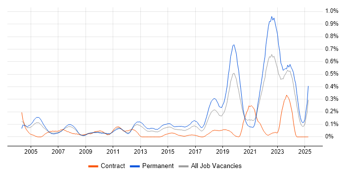 Job vacancy trend for Embedded Firmware in Hampshire Job vacancy trend for Embedded Firmware in Hampshire