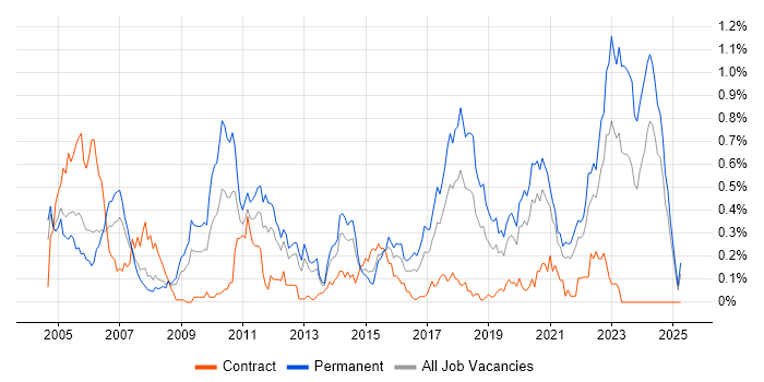 Job vacancy trend for Embedded Linux in Hampshire Job vacancy trend for Embedded Linux in Hampshire
