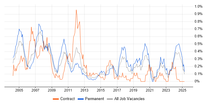 Job vacancy trend for Embedded Software Development in Hampshire Job vacancy trend for Embedded Software Development in Hampshire