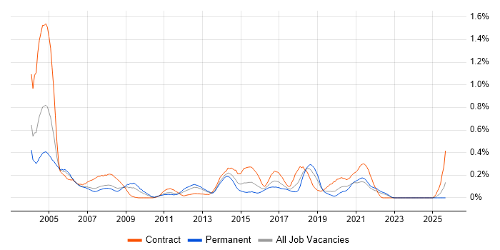 EMC NetWorker job vacancy trend in Hampshire EMC NetWorker job vacancy trend in Hampshire
