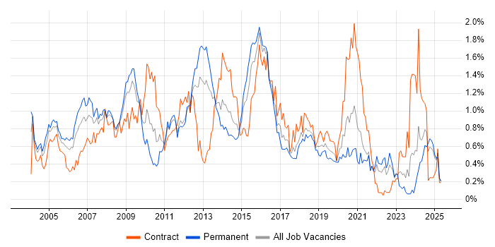 Job vacancy trend for EMC in Hampshire Job vacancy trend for EMC in Hampshire