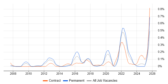 Job vacancy trend for Emotional Intelligence in Hampshire Job vacancy trend for Emotional Intelligence in Hampshire