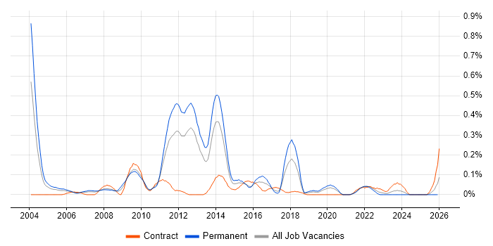 EMV job vacancy trend in Hampshire