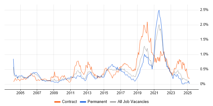 Job vacancy trend for End-to-End Testing in Hampshire Job vacancy trend for End-to-End Testing in Hampshire