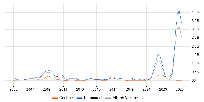 Job vacancy trend for Engineering Manager in Hampshire Job vacancy trend for Engineering Manager in Hampshire