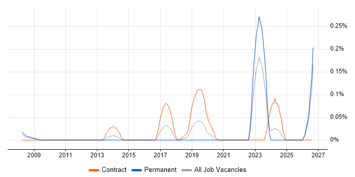 Engineering Specialist job vacancy trend in Hampshire