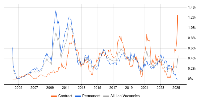 Job vacancy trend for Enterprise Architect in Hampshire Job vacancy trend for Enterprise Architect in Hampshire