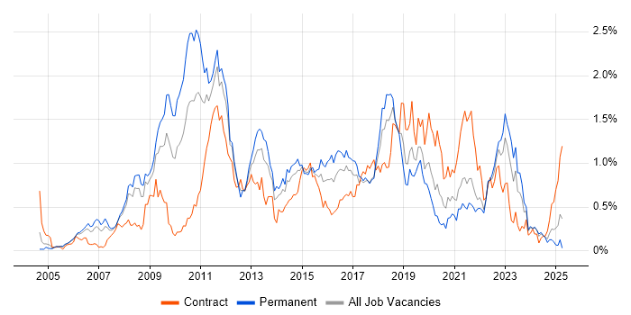 Job vacancy trend for Enterprise Architecture in Hampshire