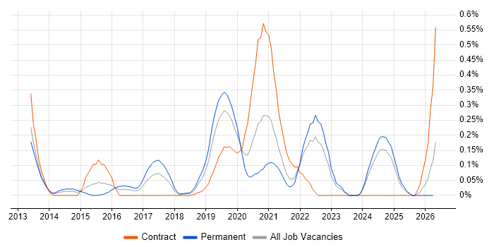Enterprise Cloud job vacancy trend in Hampshire