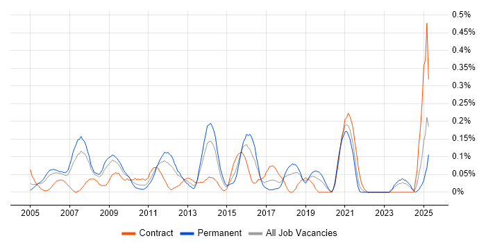 Job vacancy trend for Enterprise Content Management in Hampshire Job vacancy trend for Enterprise Content Management in Hampshire