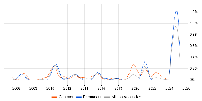 Job vacancy trend for Enterprise Data Warehouse in Hampshire Job vacancy trend for Enterprise Data Warehouse in Hampshire