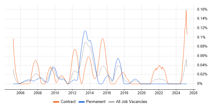 Job vacancy trend for Enterprise Infrastructure Architect in Hampshire