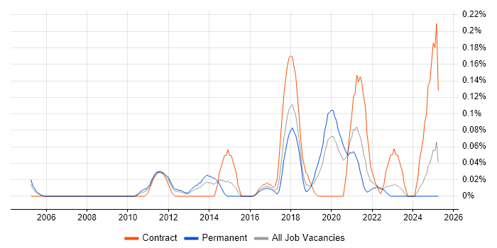 Job vacancy trend for Enterprise Management Architect in Hampshire