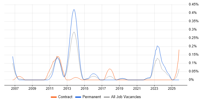Enterprise Modelling job vacancy trend in Hampshire