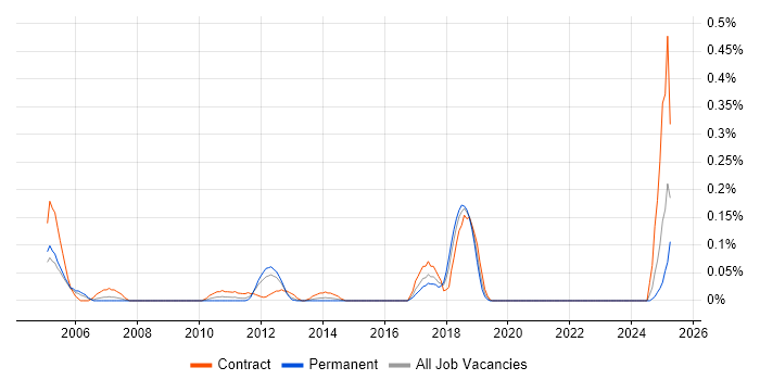 Job vacancy trend for Enterprise Search in Hampshire Job vacancy trend for Enterprise Search in Hampshire
