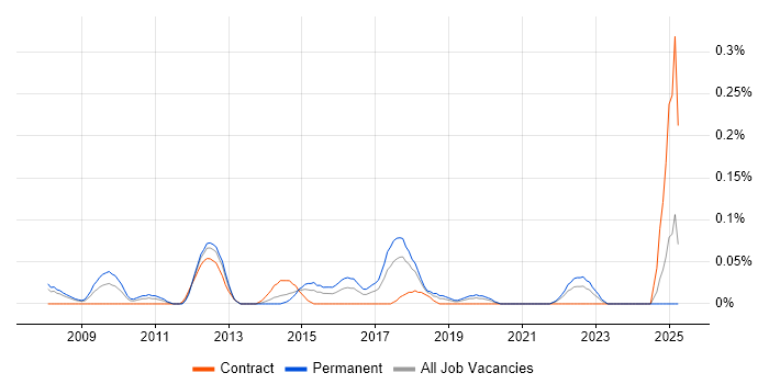 Job vacancy trend for Enterprise Security Architect in Hampshire
