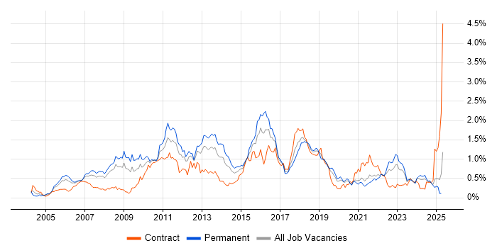 Job vacancy trend for Enterprise Software in Hampshire Job vacancy trend for Enterprise Software in Hampshire