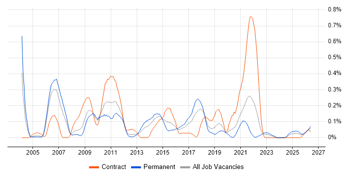 Enterprise Storage job vacancy trend in Hampshire