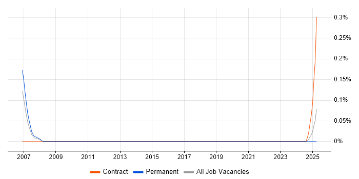 Job vacancy trend for EntireX in Hampshire