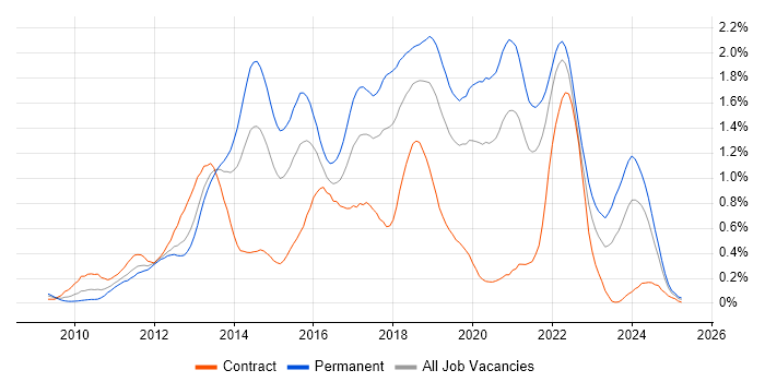 Job vacancy trend for Entity Framework in Hampshire Job vacancy trend for Entity Framework in Hampshire