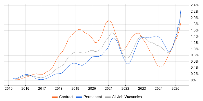 Job vacancy trend for Entra ID in Hampshire Job vacancy trend for Entra ID in Hampshire