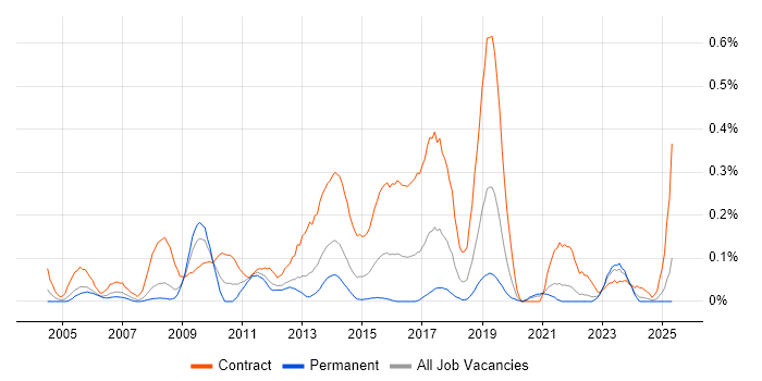 Job vacancy trend for Environment Manager in Hampshire
