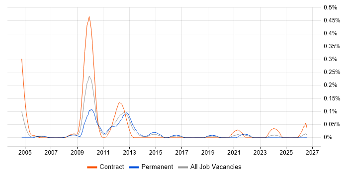 Environmental Health job vacancy trend in Hampshire